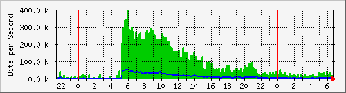 Slashdot load graph