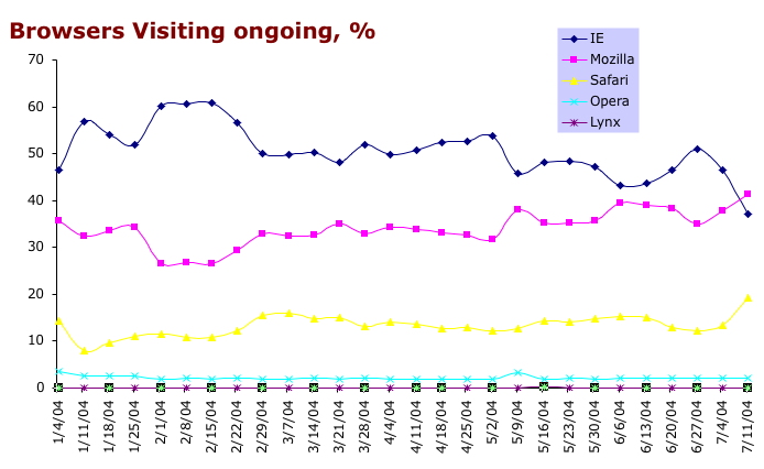 Browser Market share at ongoing