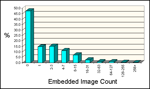 Web page image counts in 1995