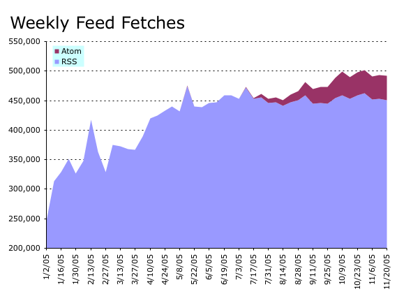 Weekly fetches of the ongoing feed