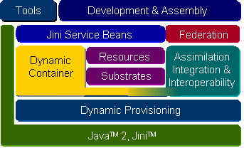 The Jini Rio Framework