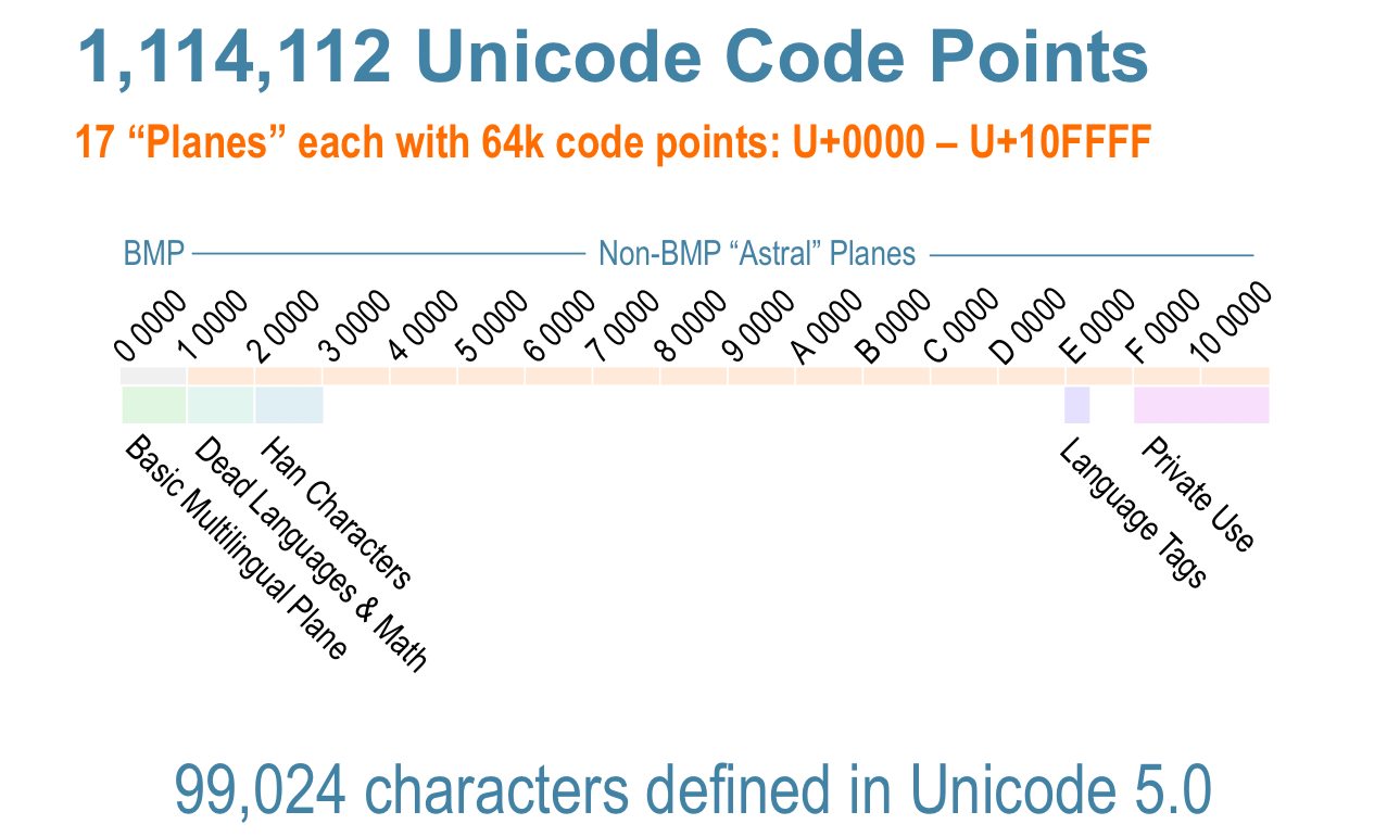 Unicode Code Points