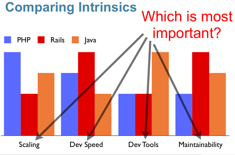 Importance of Web-framework issues