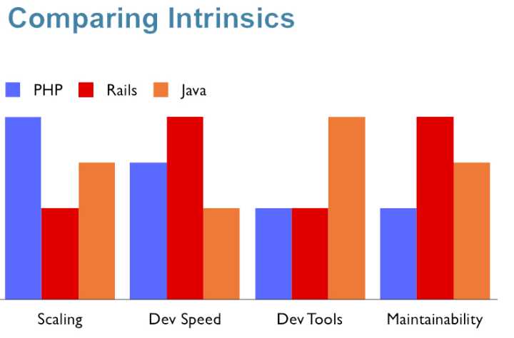 Comparing Web Frameworks