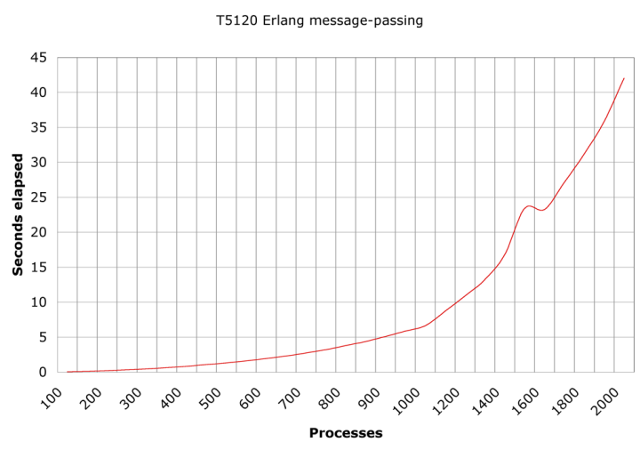 Erlang message passing performance on the T5120 Erlang message passing performance on the T5120