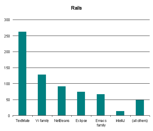 Ruby survey results; rails-specific