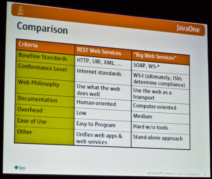 REST-vs-WS-* slide from JavaOne 2008