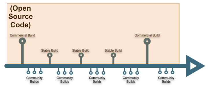 Release cycle for enterprise open-source software