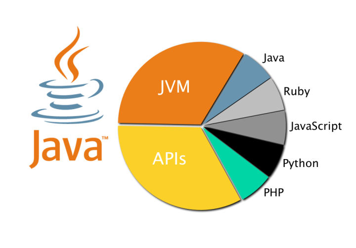 The Java platform as of 2008
