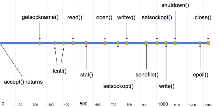 System calls used in handling an Apache server request