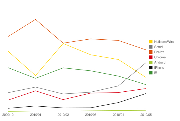 User-Agent Market Share