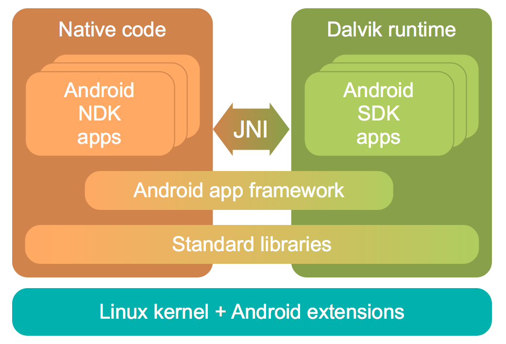 Top-level view of Android