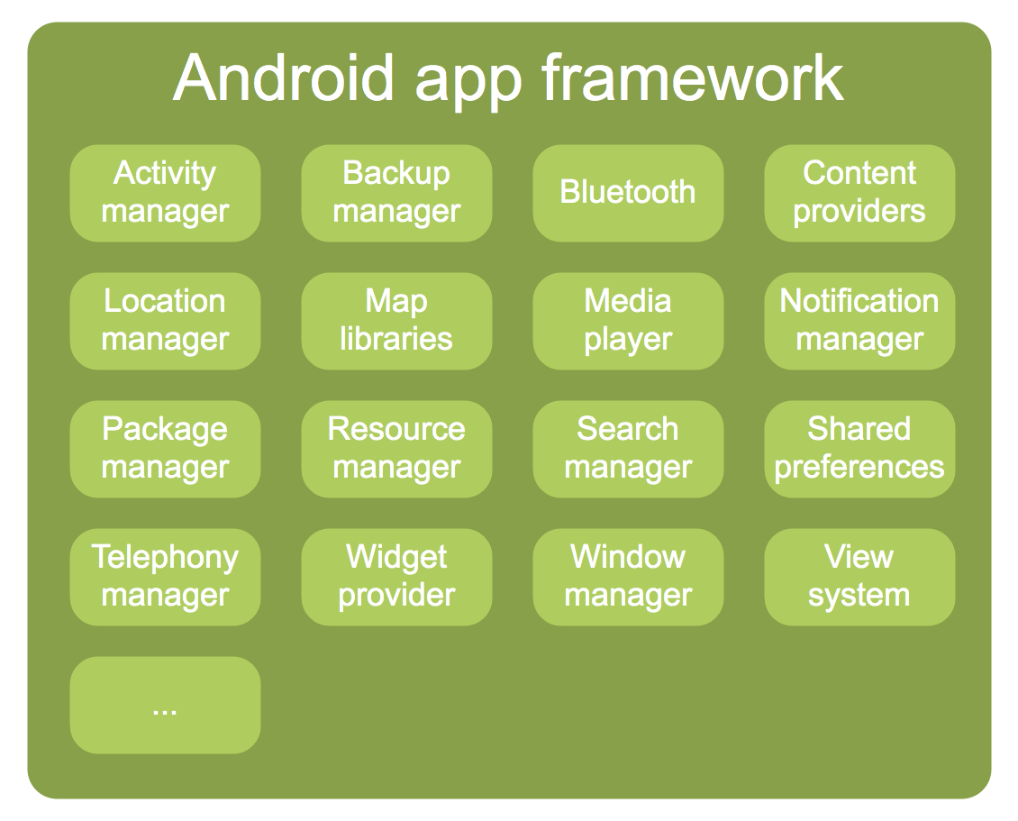 The Android Application Framework