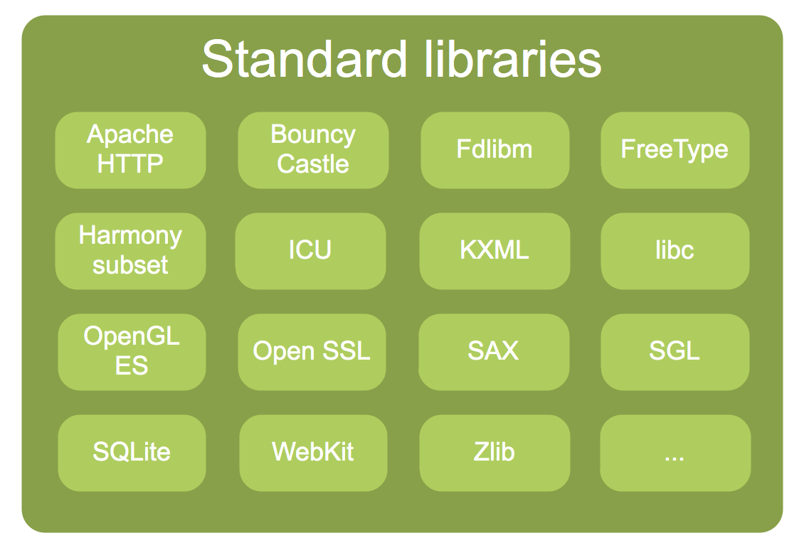 The standard libraries that ship with Android