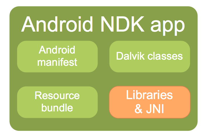 What’s in an Android NDK app