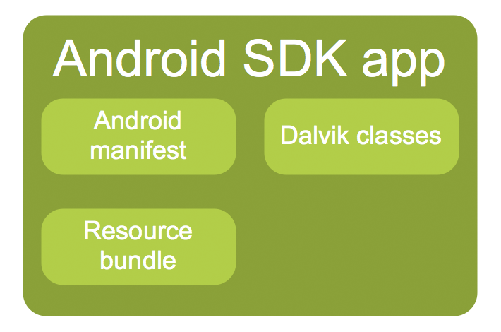 What’s in an Android SDK app