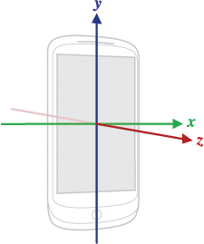 Android device coordinate axes