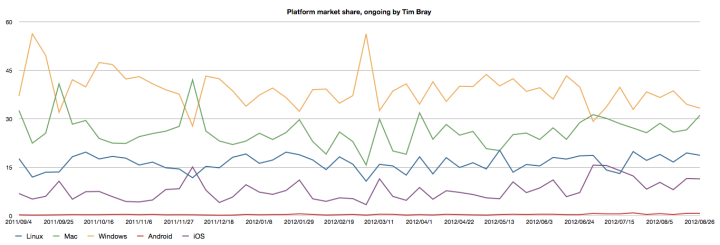 Platform market share at ongoing by Tim Bray