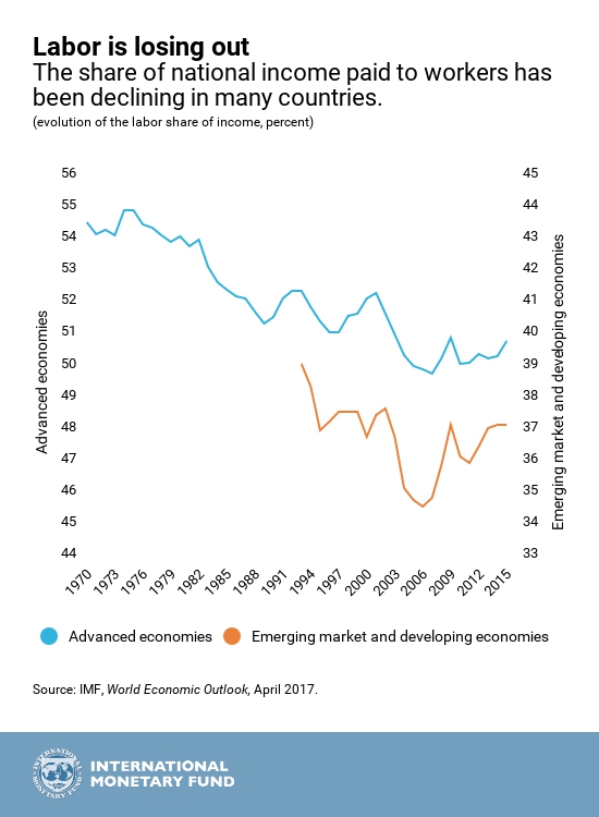 Labor is losing out