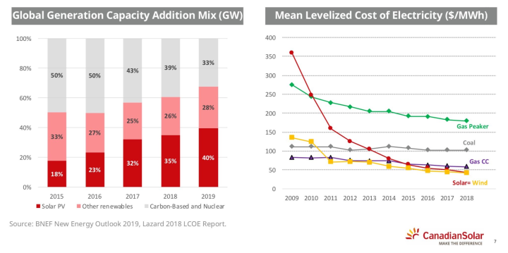 Current energy pricing trends
