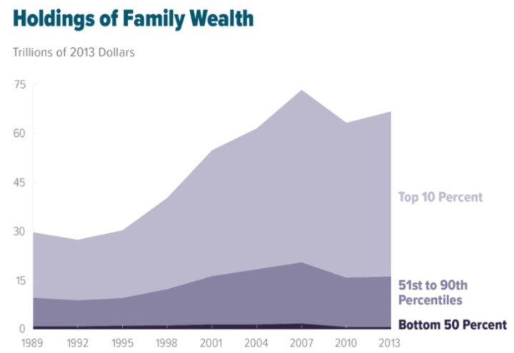 US family wealth distribution