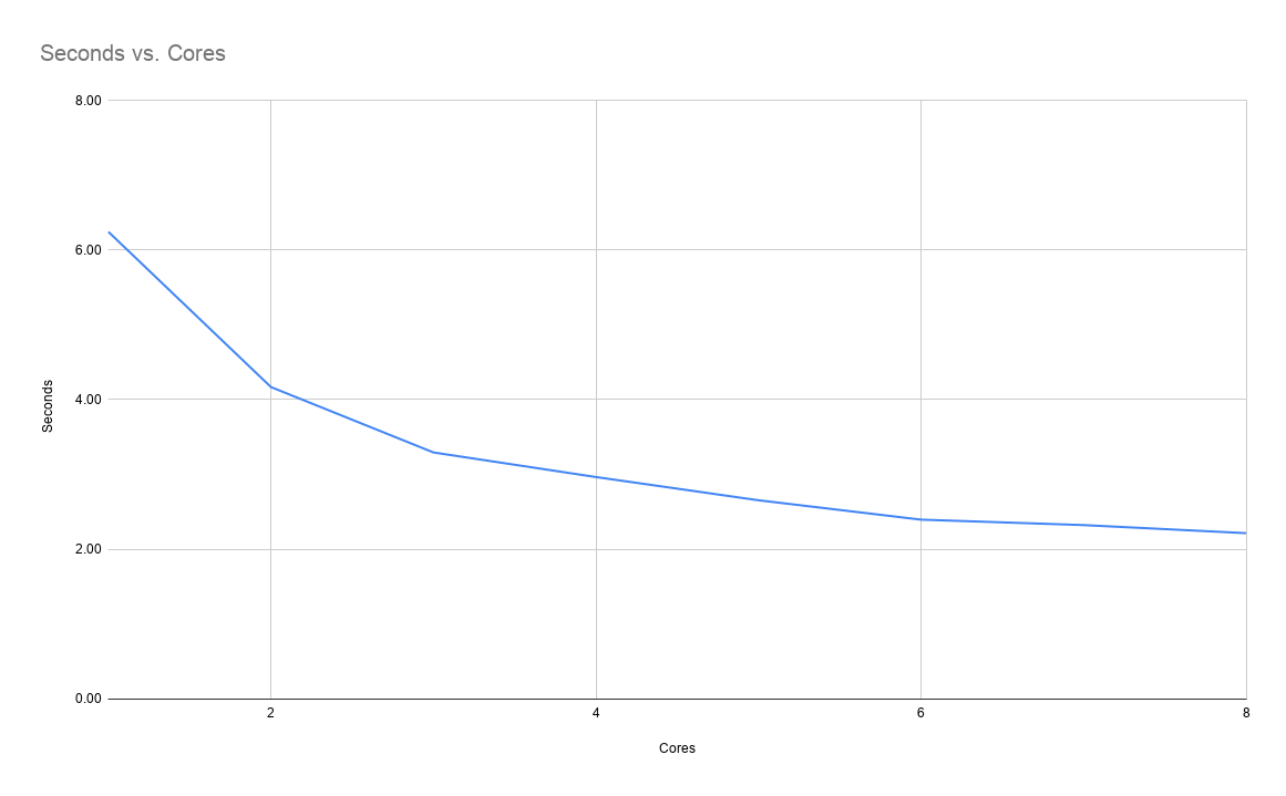 Graph of Topfew performance vs core count