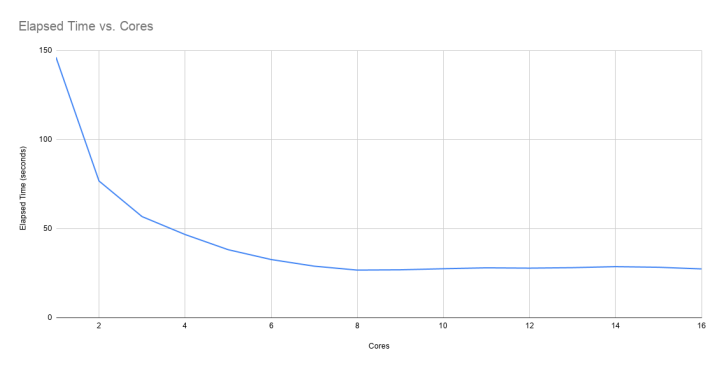Elapsed time as a function of number of cores