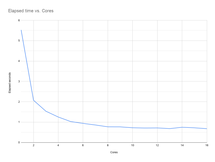 Elapsed time as a function of the number of cores requested