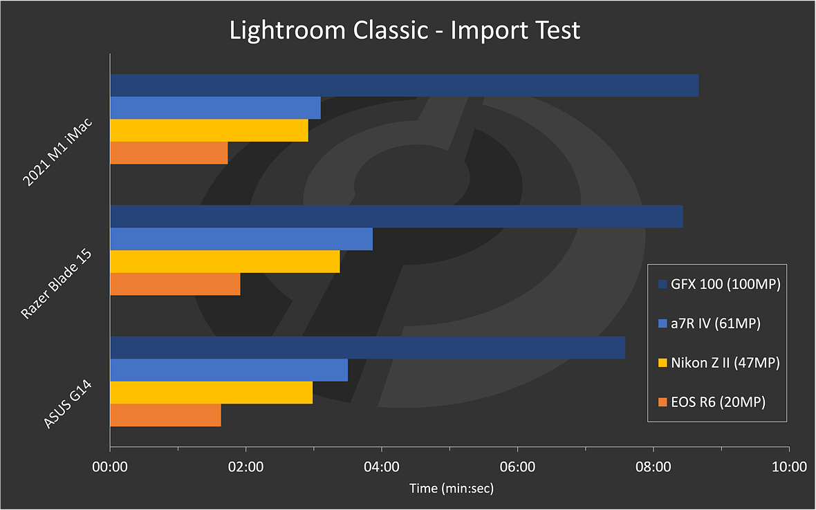 DPReview Lightroom Classic import benchmark