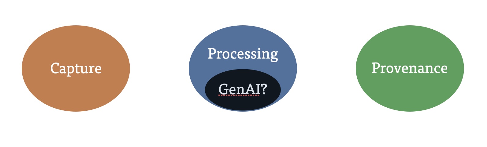 C2PA assertion baskets with the addition of GenAI