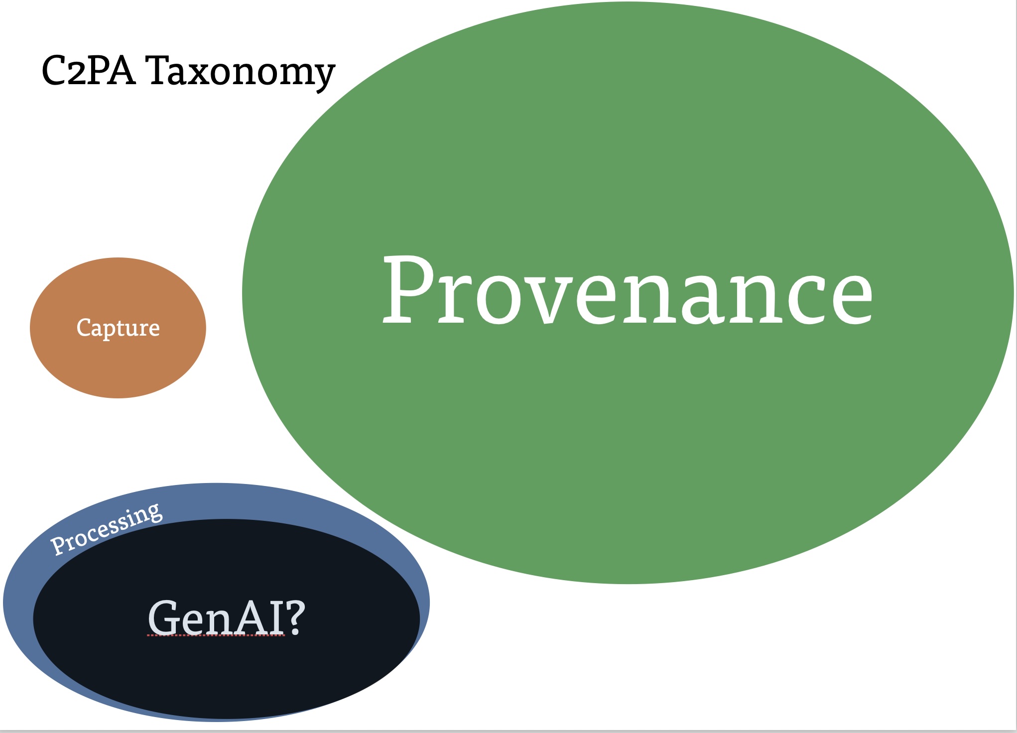 C2PA assertion baskets inflated according to their relative importance