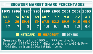 graph of browser market shares, 1995-2003