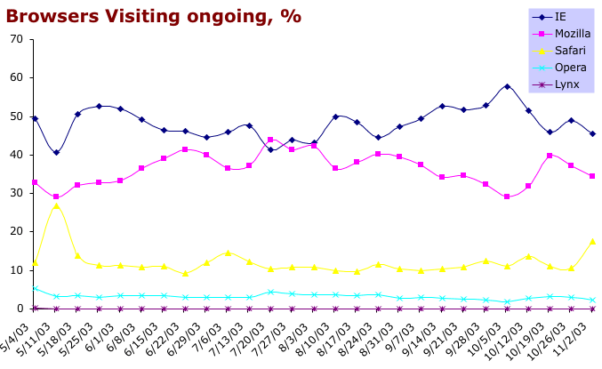 Browser shares observed at ongoing, late 2003