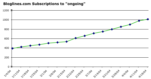 Graph of bloglines subscriptions to ongoing
