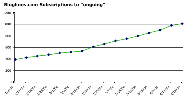 Graph of bloglines subscriptions to ongoing Graph of bloglines subscriptions to ongoing