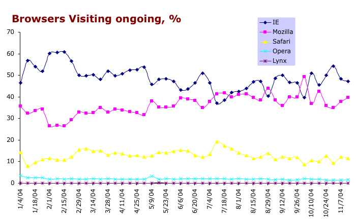 Browser market shares at ongoing