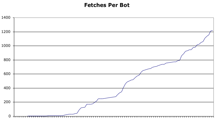 Distribution of pages fetches among Googlebots