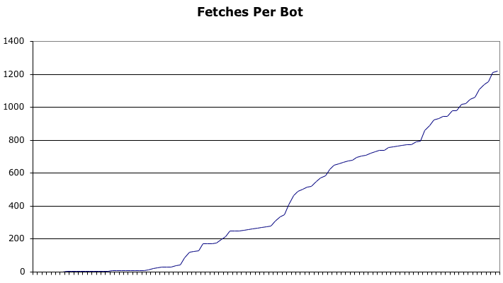 Distribution of pages fetches among Googlebots Distribution of pages fetches among Googlebots