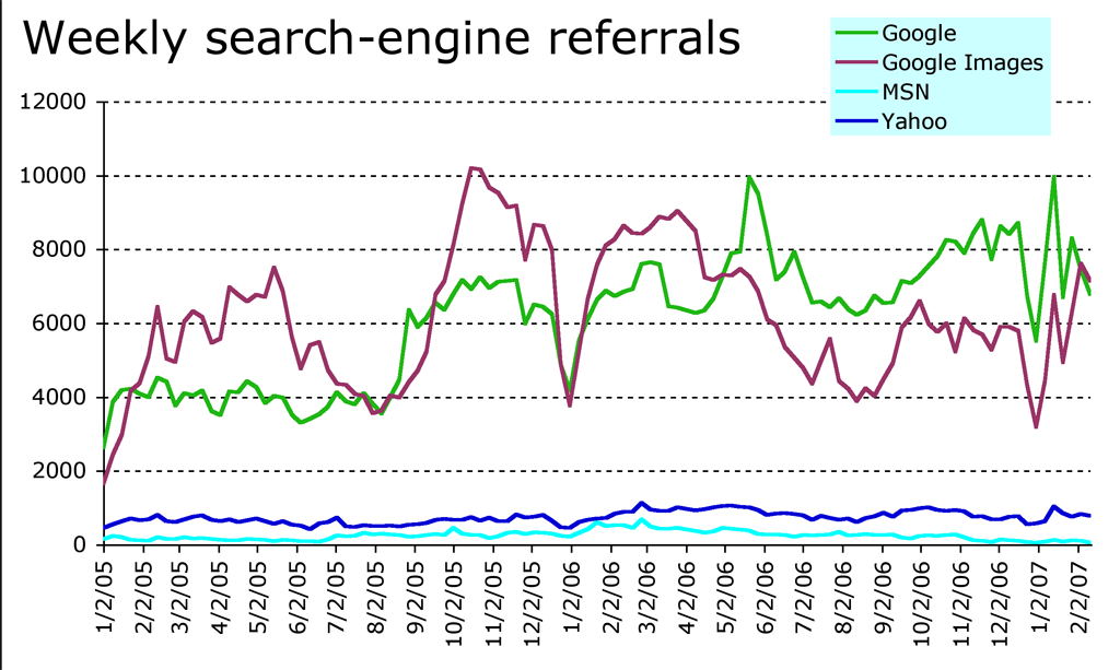 Search engine market shares at ‘ongoing’