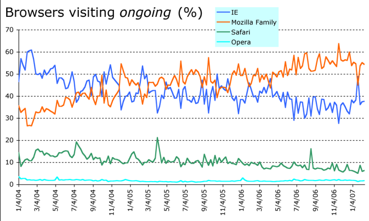 Browser market shares at ‘ongoing’ Browser market shares at ‘ongoing’