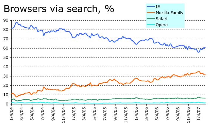 Browser market shares at ‘ongoing’, visitors via search engines