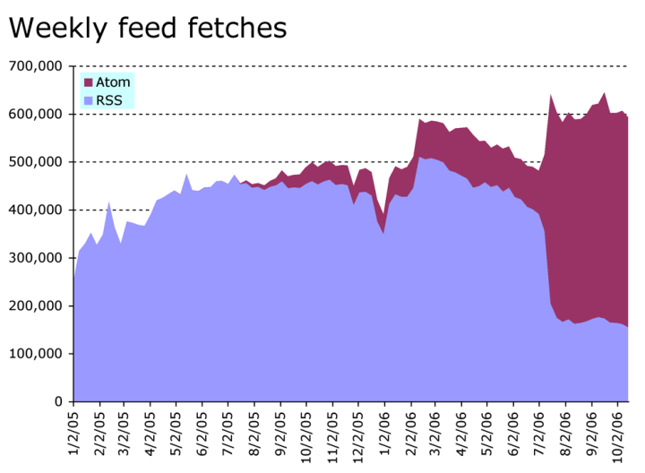 RSS and Atom feed fetches