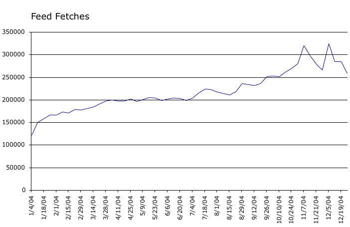 Graph of RSS feed fetches from ongoing