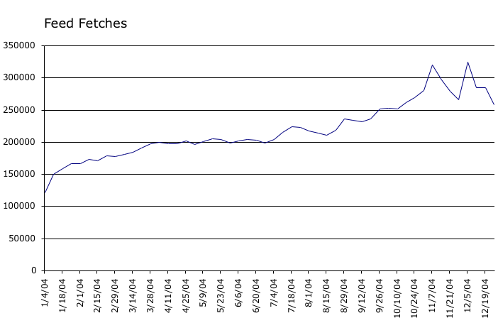 Graph of RSS feed fetches from ongoing Graph of RSS feed fetches from ongoing