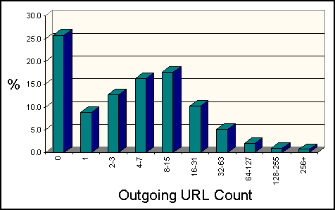 Web page outgoing-link counts in 1995