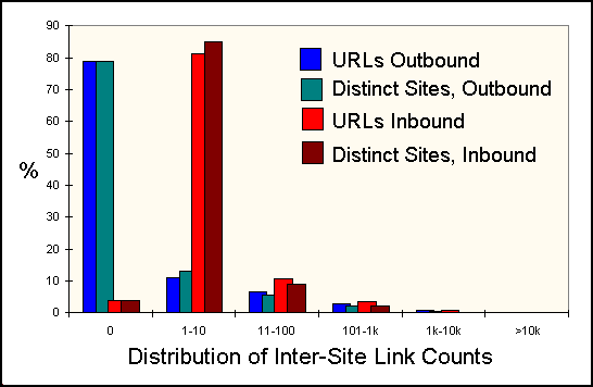 The Web’s inbound/outbound link structure in 1995