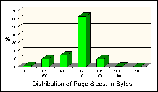 Web page sizes in 1995