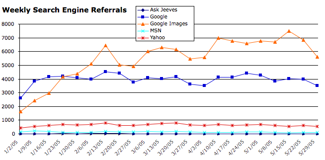 2005 Search Engine Rankings at onoging