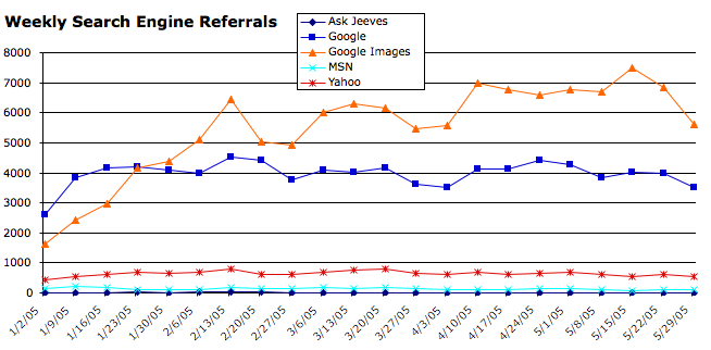 2005 Search Engine Rankings at onoging 2005 Search Engine Rankings at onoging