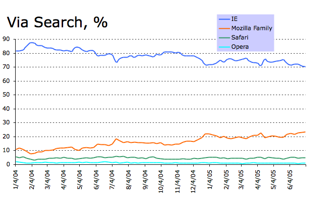 Browsers arriving at ongoing via a search engine